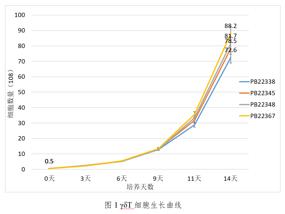 新品宣布：γδT细胞体外高效扩增试剂盒2.png